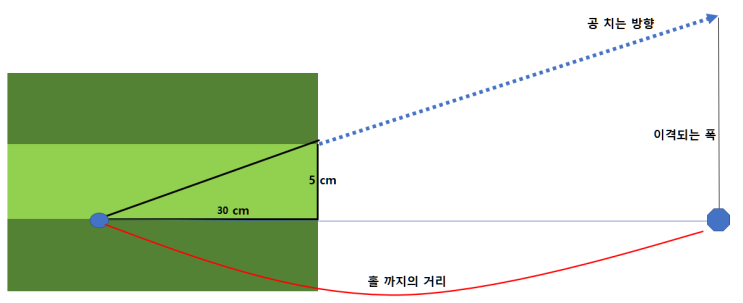  스크린골프 퍼팅시 공 놓는 위치 및 컵 수 계산법 - 원리 및 기본 계산법 (공 위치를 고정하고, 매트 한칸 기준컵수 조절 방식)