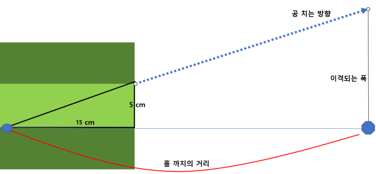  스크린골프 퍼팅시 공 놓는 위치 및 컵 수 계산법 응용 - 공 위치 고정 (거리가 너무 짧거나, 너무 멀때)