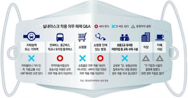  30일 실내마스크 해제관련