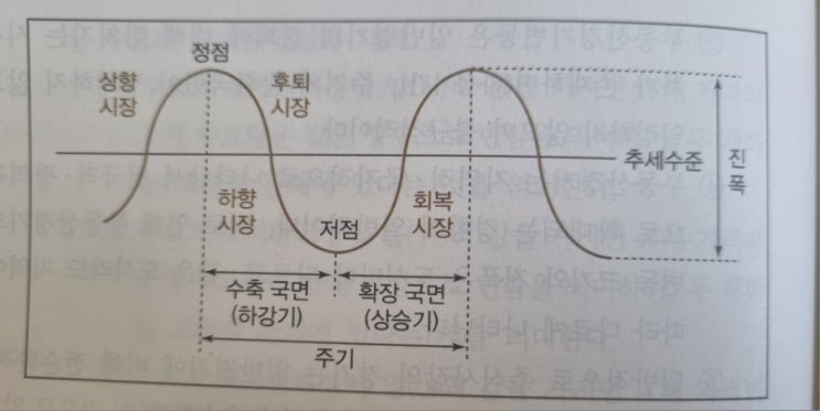  부동산 기초: 부동산의 경기변동