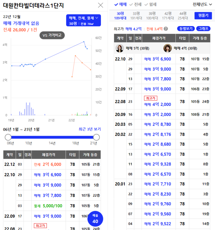  [아파트 미리보기] 대원칸타빌더테라스 1,2차 2부, 최근시세 (매매 및 전세) 금액 알아보기