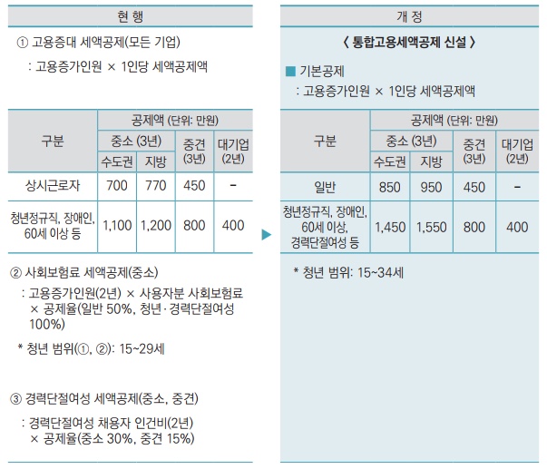  세액공제 - 통합고용세액공제 신설