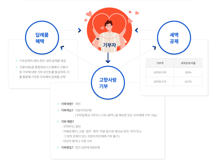 고향사랑기부제 세액공제 및 답례품 (Ft. 정치자금 기부금)