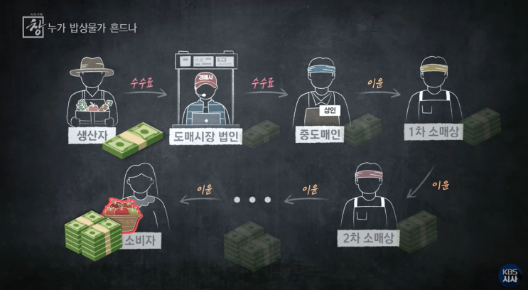  소비자와 생산자는 호구인구?  -  유통 과정의 문제점, 소비자 가격, 생산자 가격, 유통과정