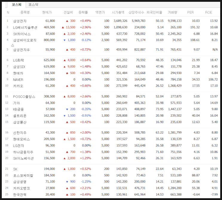 [663] 코스피(KOSPI) 시총 Top 50 중 꾸준히 우상향 하는 기업은 어디일까요?