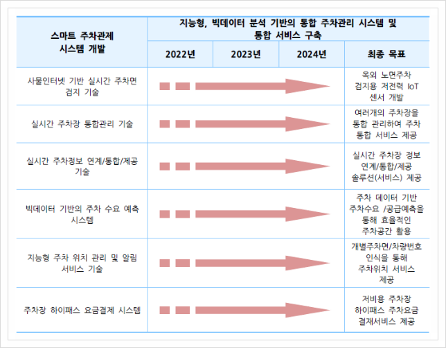  스마트 주차관제 시스템 개발, 스마트시티