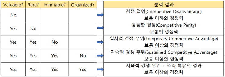  바니(Barney)의 VRIO 분석