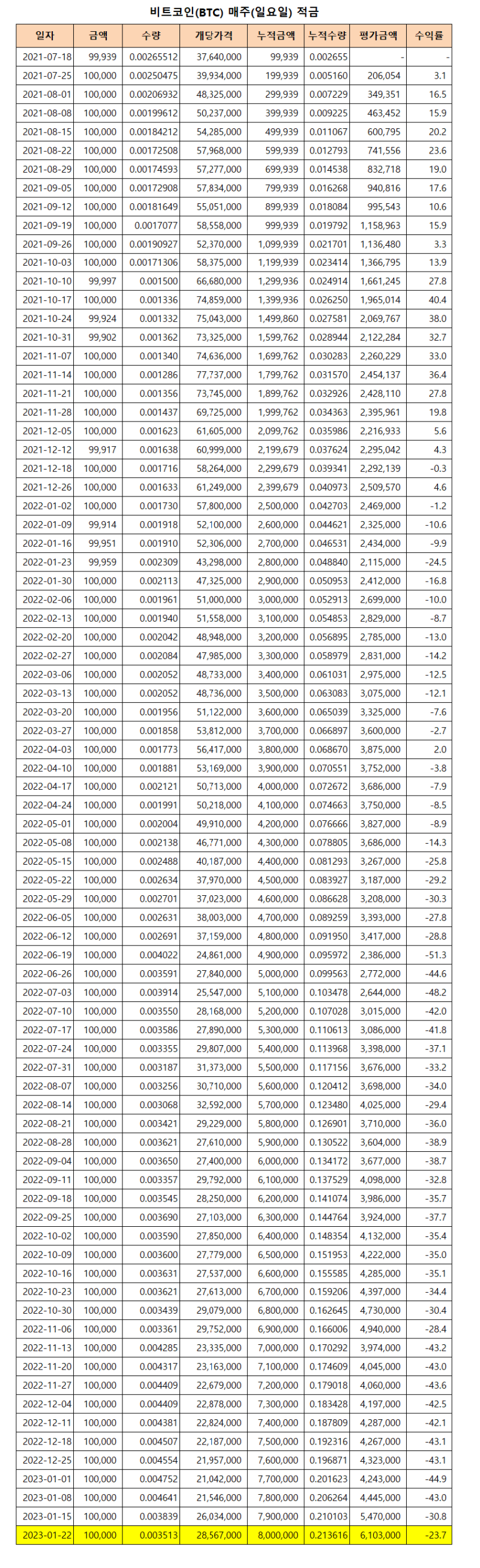 비트코인 적립식 투자 인증(80주차) : 네이버 블로그
