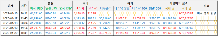  [기록] 경제지표 1월 3주차(230116-230122)