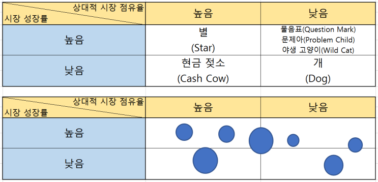  보스턴 컨설팅 그룹(Boston Cunsulting Group)의 BCG 매트릭스