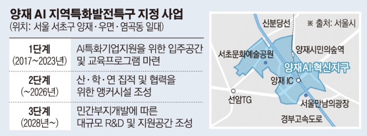  양재 AI 특구 - 올해 기본계획 완성