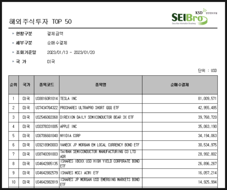 [664] 지난주 서학개미 순매수 Top 10(1/13~1/20일) : 낙폭과대주(테슬라,애플,엔비디아), 3배 인버스(SQQQ,SOXS), 월배당채권(EMLC,HYG,EMB)