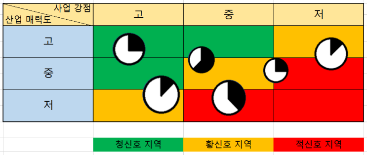  GE-맥킨지 매트릭스(GE-McKinsey Matrix)