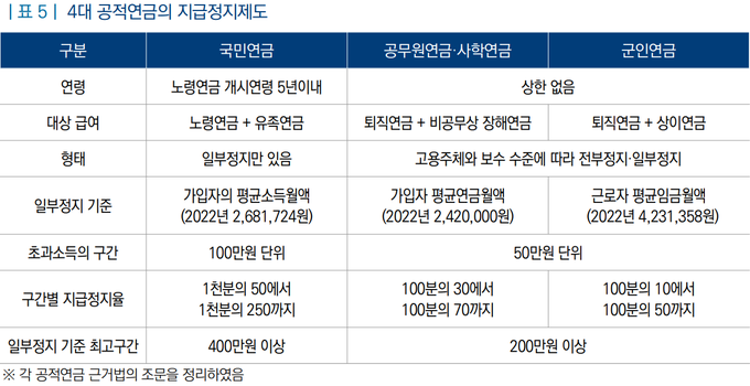 공무원연금 지급정지 기준, 부동산 임대소득 포함하고 이자·배당은 제외? 공무원연금 지급정지 기준, 부동산 임대소득 포함하고 이자·배당은 제외?