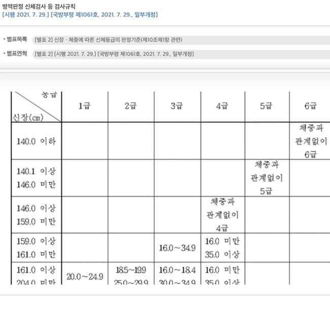  군대 신체검사 병무청 공익 4급 면제 기준 키 몸무게 BMI 시력 신청 시간