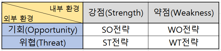  보스턴 컨설팅 그룹(Boston Consulting Group)의 SWOT 매트릭스