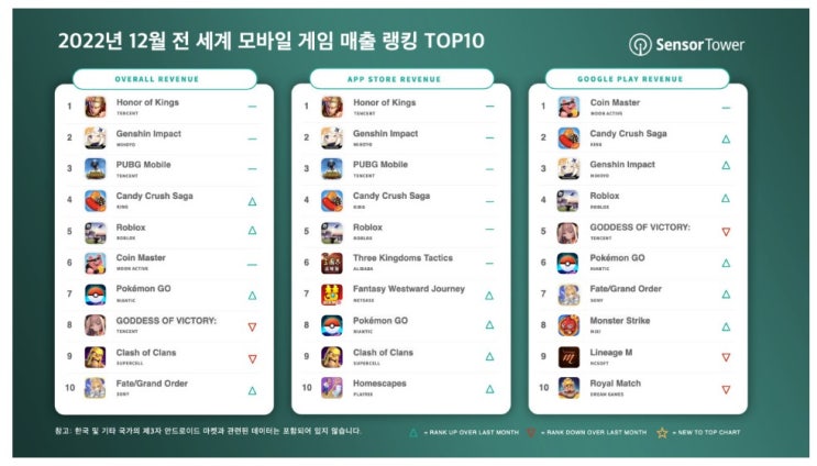  2023년 모바일게임 인기순위, 매출순위, 다운로드순위 미리보기!
