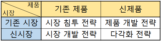  앤소프(Ansoff)의 제품-시장 매트릭스(Product/Market Expansion Grid)