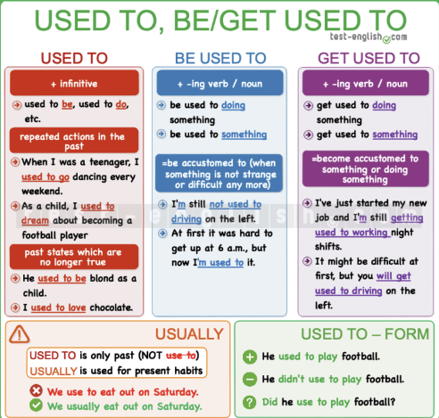  [영어] used to와 be/get used to의 차이