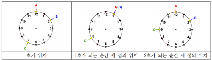  2021 창원과학고 면접 평가문항(입시 문제) 융합영역 5번 풀이