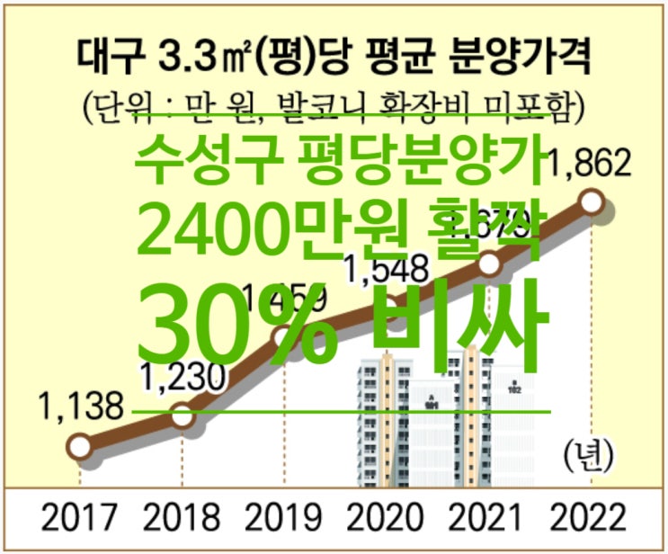  수성구 평당 분양가 2400만원 활짝-대구 평균 1800만 보다 30%비싸