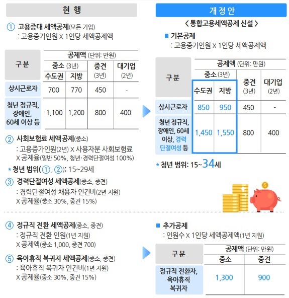  기장대리 - 통합고용세액공제 4650만원 공제 가능