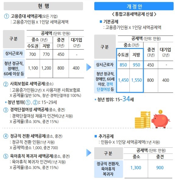 기장대리 - 통합고용세액공제 4650만원 공제 가능