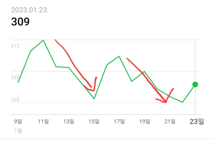 아무리 봐도 이상한 그래프