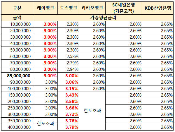  1금융권 파킹통장 금리비교 이자 계산, 금액별 하루 이자는?