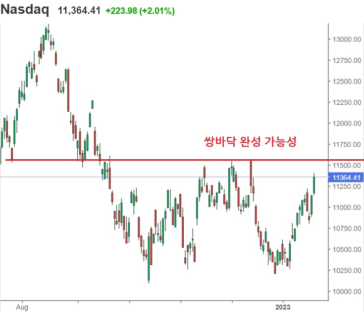 <뉴욕 증시> 금리 인상 마무리 국면, 나스닥 이틀 연속 2%대 상승