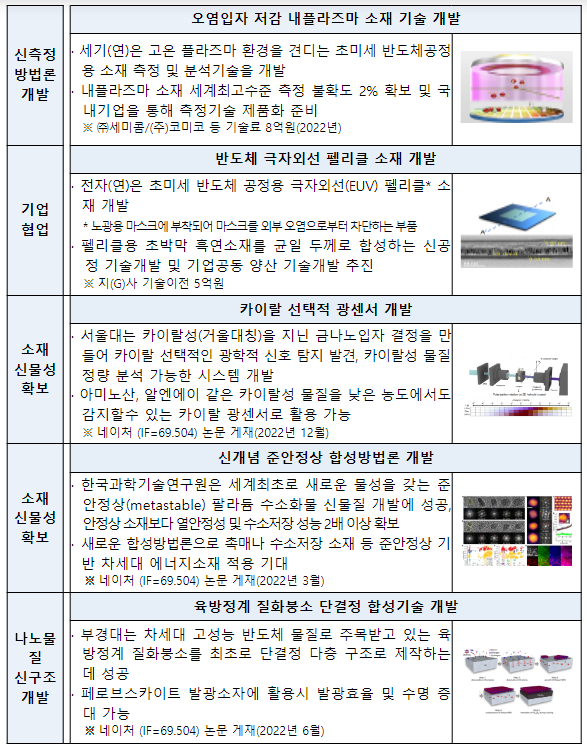 나노·소재기술개발사업 신규과제 선정계획 공고