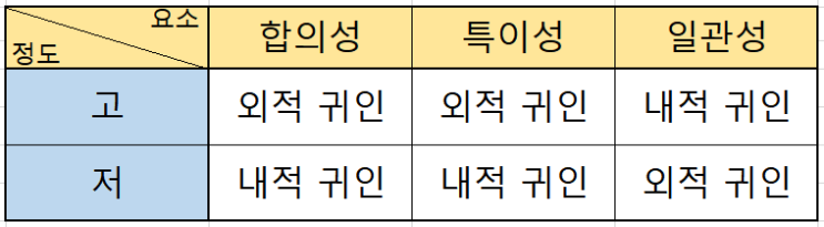 켈리(Kelly)의 귀인 이론(Attribution Theory)