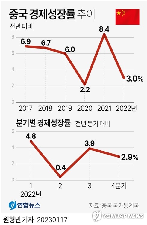 중국 방역 빗장 풀자 낙관론 '솔솔'…한국경제에 온기 도나 중국 방역 빗장 풀자 낙관론 '솔솔'…한국경제에 온기 도나