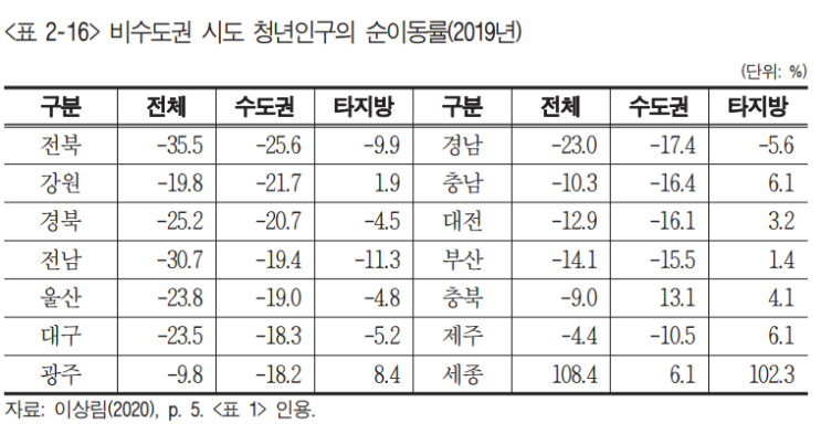 [청년 돋보기] 지역의 두뇌유출은 계속되고 있다.