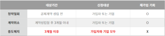  청년 내일채움공제 중도해지 방법