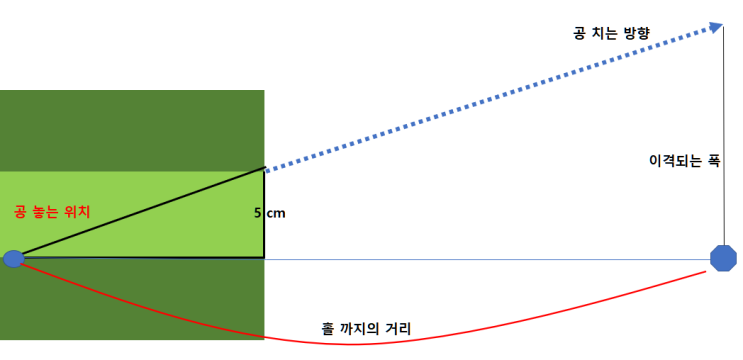  스크린 퍼팅 시 공 위치 및 컵 수 계산 - 거리에 따라 공 위치 조절 방식