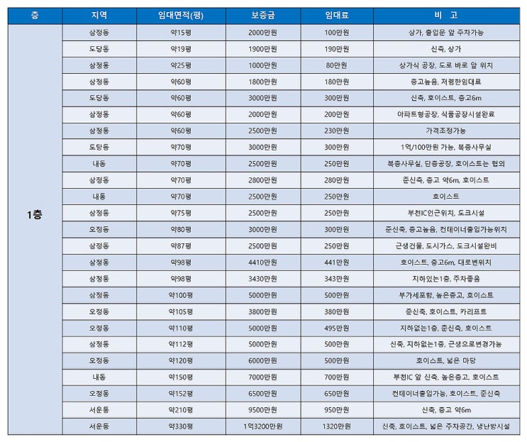 부천공장임대 부천의 임대공장들을 살펴보는 부천공장임대 목록표 (1월 4주차) 부천공장임대 부천의 임대공장들을 살펴보는 부천공장임대 목록표 (1월 4주차)