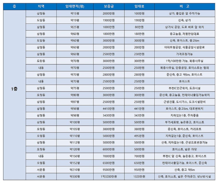 부천공장임대 부천의 임대공장들을 살펴보는 부천공장임대 목록표 (1월 4주차)