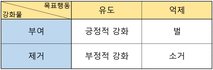  스키너(Skinner)의 강화 이론(Reinforcement Theory)