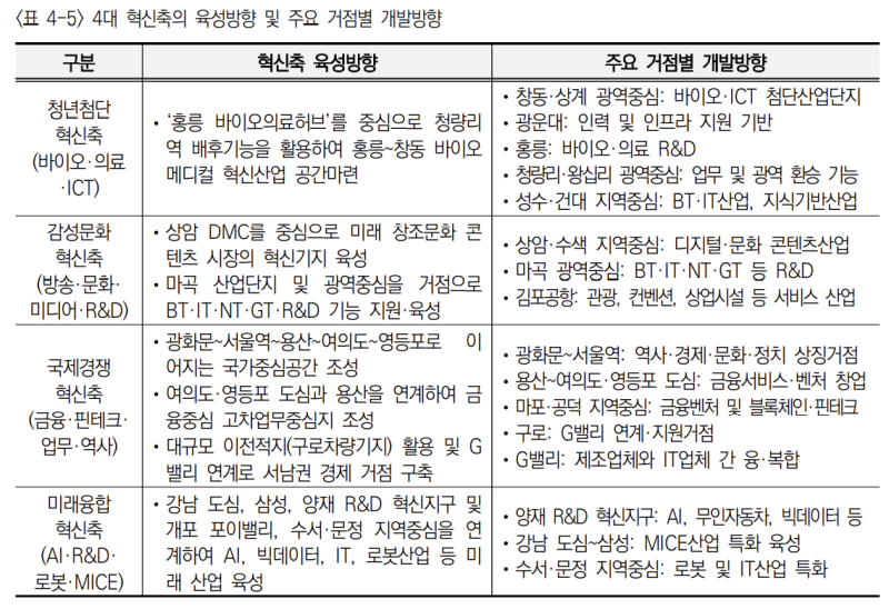 2040 서울 도시계획 발표로 알아보는 서울의 미래와 투자처 : 네이버 블로그