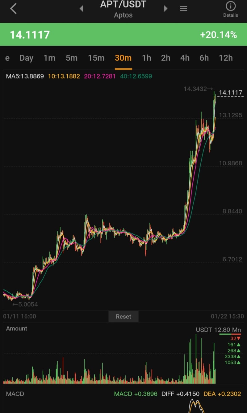 코어코인 상장 가격, 가치 분석(with 앱토스) : 네이버 블로그