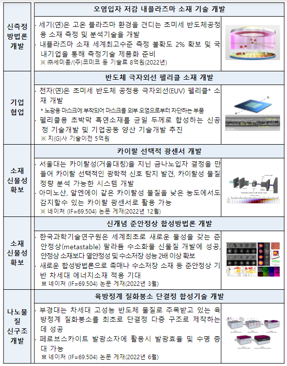 나노·소재기술개발사업 신규과제 선정계획 공고 나노·소재기술개발사업 신규과제 선정계획 공고