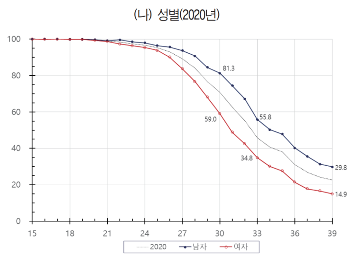 [청년 돋보기] 30대의 결혼 문제에 대하여(P.S. 35살의 의미)