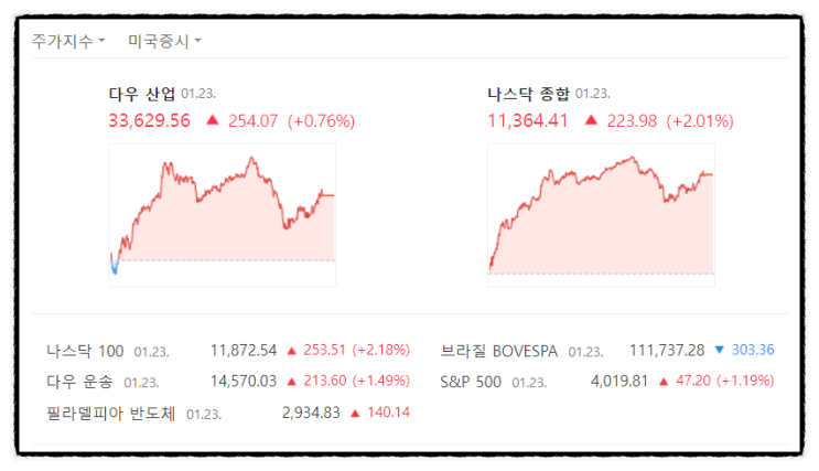 미국주식 S&P500 지수 IVV 반등 (실시간나스닥 선물지수 확인 방법) +테슬라 주가 전망 실적발표