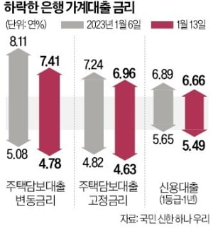 며칠새 '대출금리 급락'…주담대 최고금리 8%대→6%대 코앞