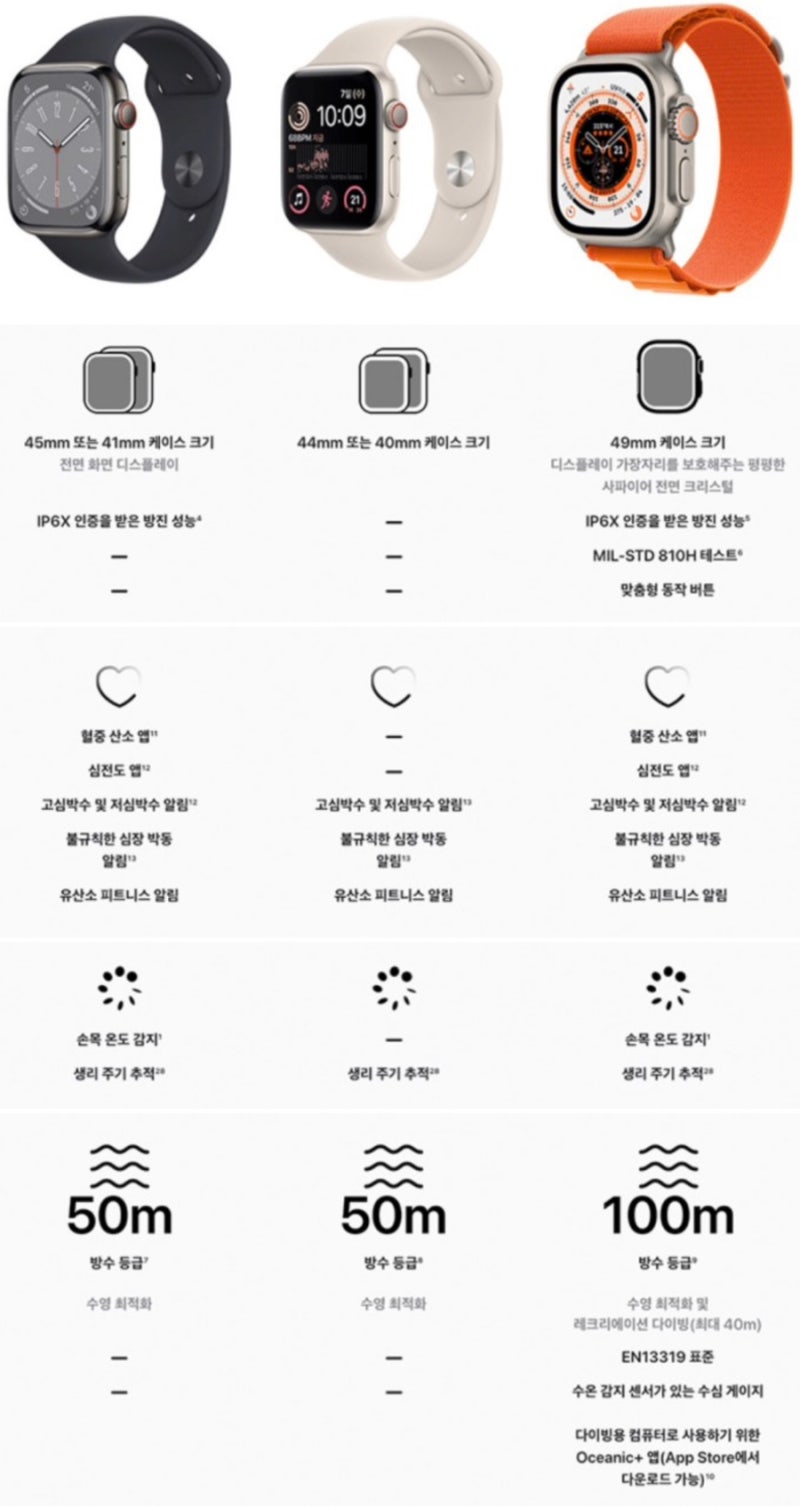 Q&A] 애플워치 종류와 특징, 가격 (애플워치 울트라2/애플워치 9세대 및 SE 2세대) : 네이버 블로그