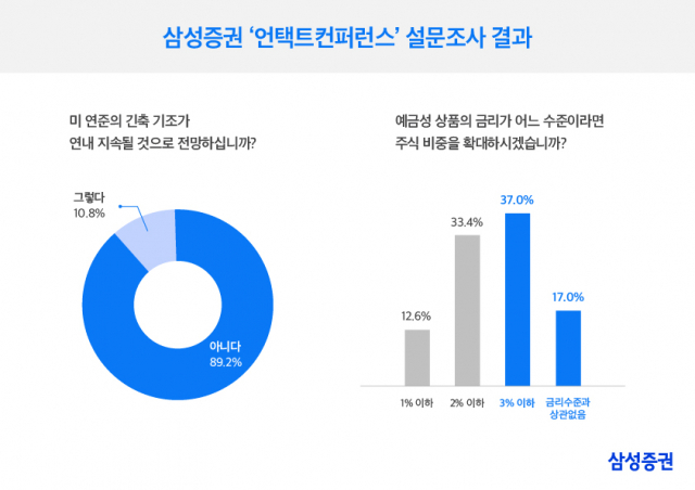 동학개미 10명 중 4명은 “금리 3% 이하 시 주식비중 확대”