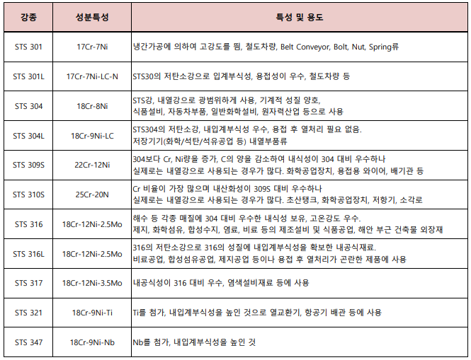  오스테나이트계 스테인리스강의 특성 및 종류