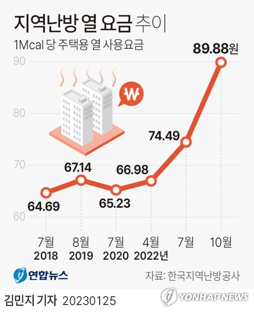 난방비 이어 공공요금 줄인상…연초부터 취약층 타격 난방비 이어 공공요금 줄인상…연초부터 취약층 타격