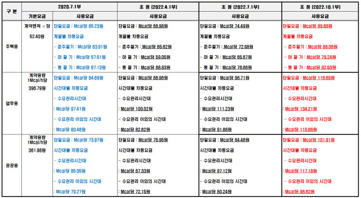  난방비 폭탄 맞네요 놀라운 인상금액과 절약 방법은?